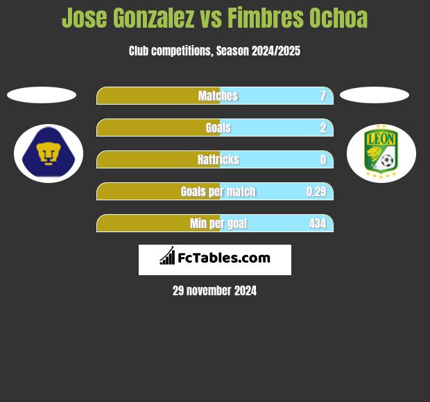 Jose Gonzalez vs Fimbres Ochoa h2h player stats