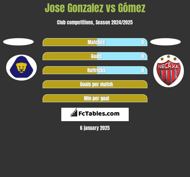 Jose Gonzalez vs Gómez h2h player stats