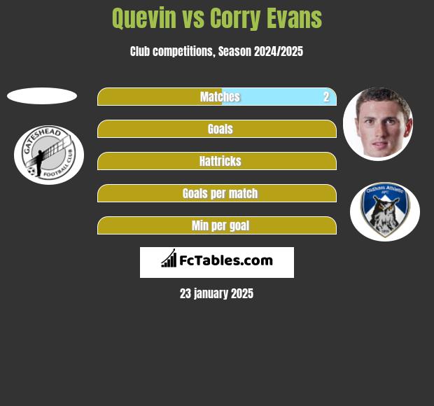 Quevin vs Corry Evans h2h player stats