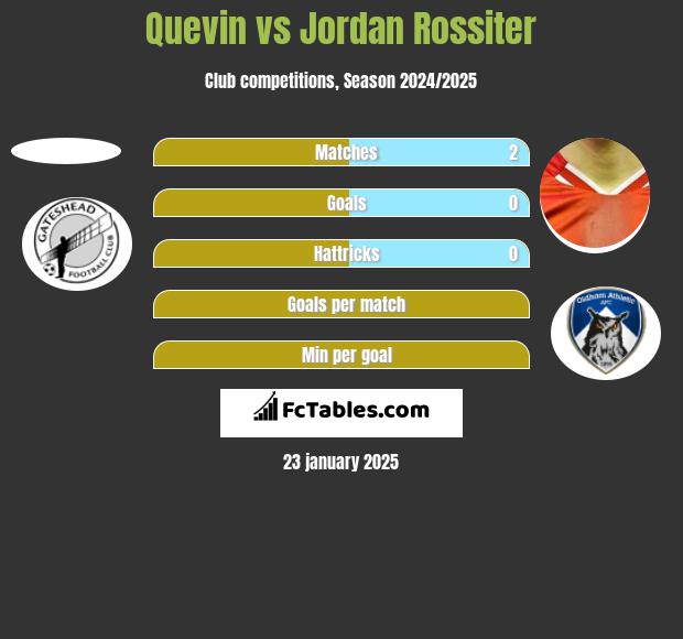 Quevin vs Jordan Rossiter h2h player stats