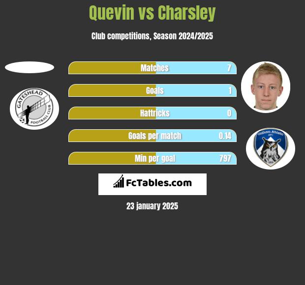 Quevin vs Charsley h2h player stats