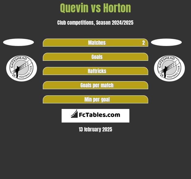 Quevin vs Horton h2h player stats