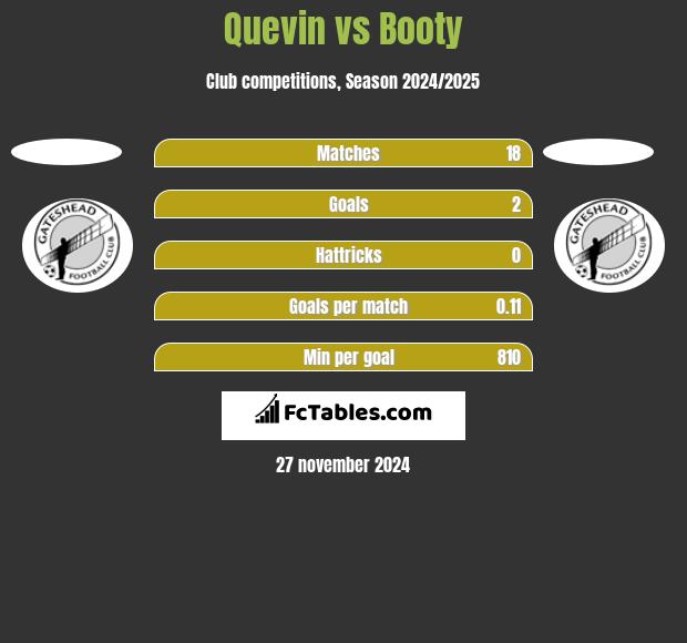 Quevin vs Booty h2h player stats