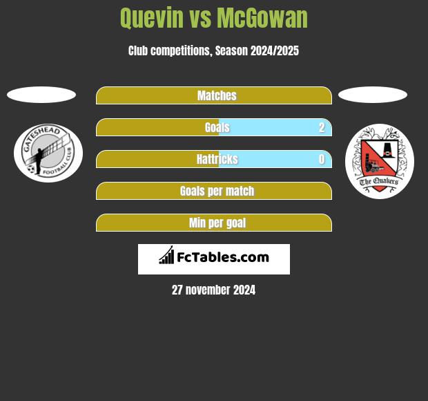 Quevin vs McGowan h2h player stats