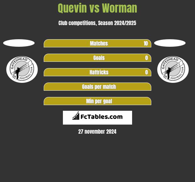 Quevin vs Worman h2h player stats