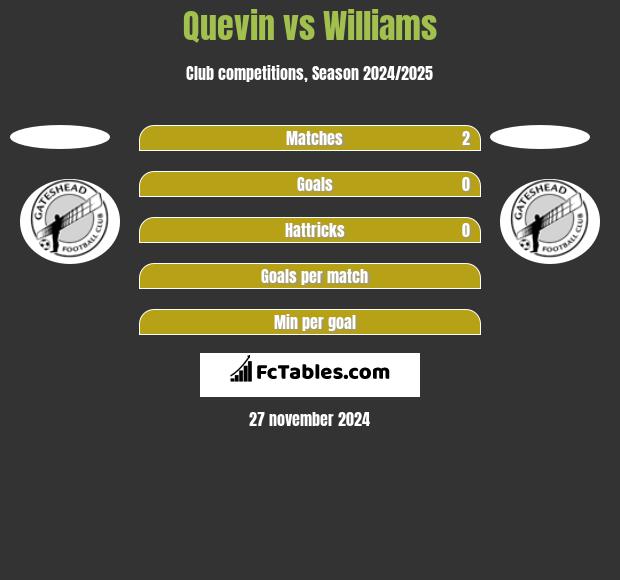 Quevin vs Williams h2h player stats