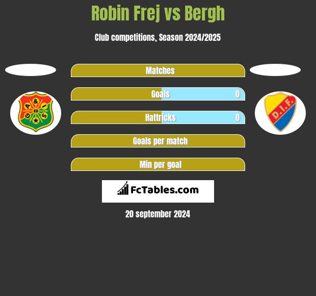 Robin Frej vs Bergh h2h player stats