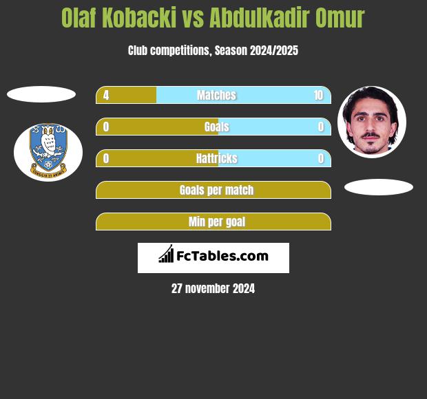 Olaf Kobacki vs Abdulkadir Omur h2h player stats