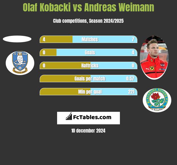 Olaf Kobacki vs Andreas Weimann h2h player stats