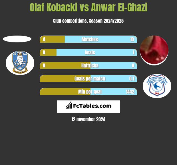 Olaf Kobacki vs Anwar El-Ghazi h2h player stats