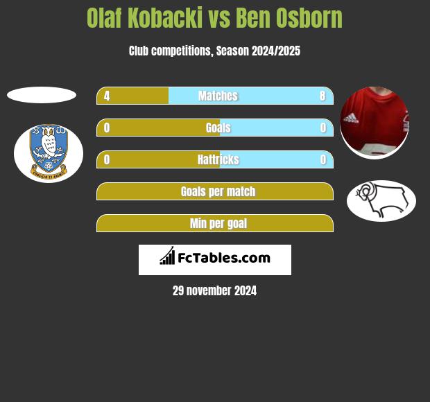 Olaf Kobacki vs Ben Osborn h2h player stats