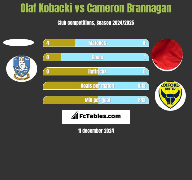 Olaf Kobacki vs Cameron Brannagan h2h player stats