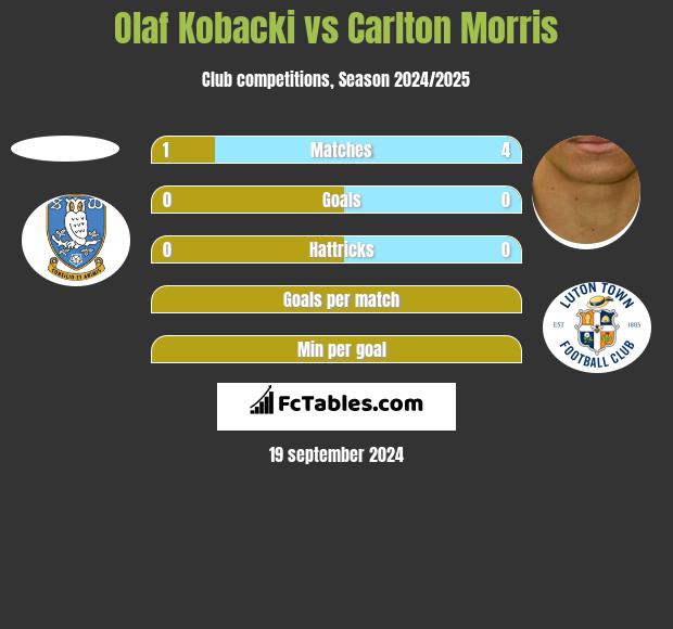 Olaf Kobacki vs Carlton Morris h2h player stats