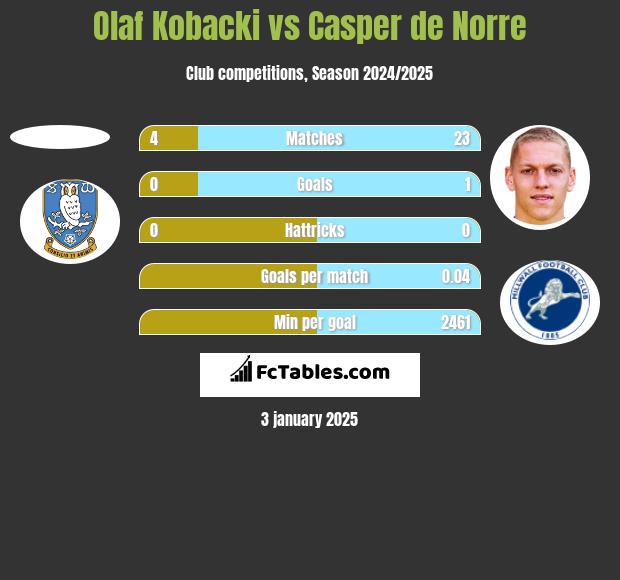 Olaf Kobacki vs Casper de Norre h2h player stats