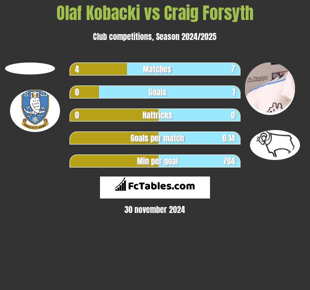 Olaf Kobacki vs Craig Forsyth h2h player stats