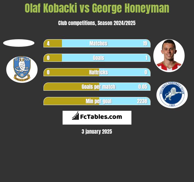 Olaf Kobacki vs George Honeyman h2h player stats