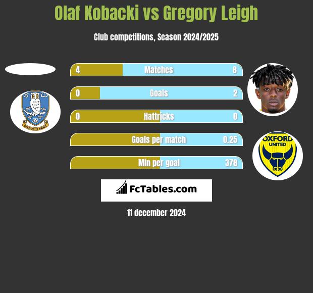 Olaf Kobacki vs Gregory Leigh h2h player stats