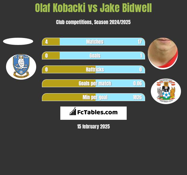 Olaf Kobacki vs Jake Bidwell h2h player stats