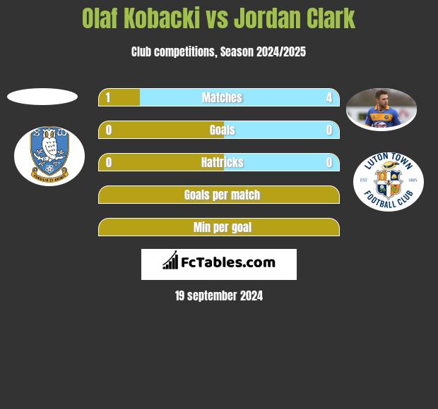 Olaf Kobacki vs Jordan Clark h2h player stats