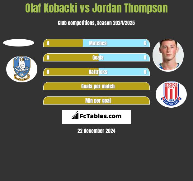 Olaf Kobacki vs Jordan Thompson h2h player stats