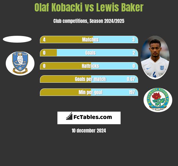 Olaf Kobacki vs Lewis Baker h2h player stats