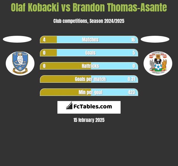 Olaf Kobacki vs Brandon Thomas-Asante h2h player stats