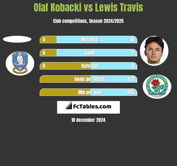 Olaf Kobacki vs Lewis Travis h2h player stats