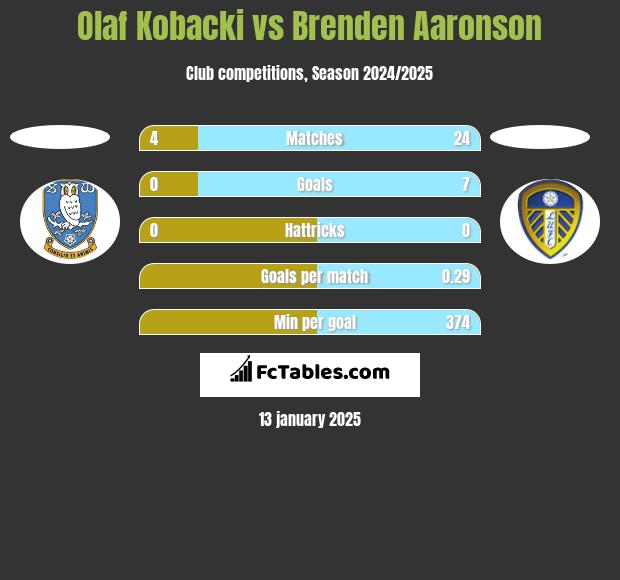 Olaf Kobacki vs Brenden Aaronson h2h player stats