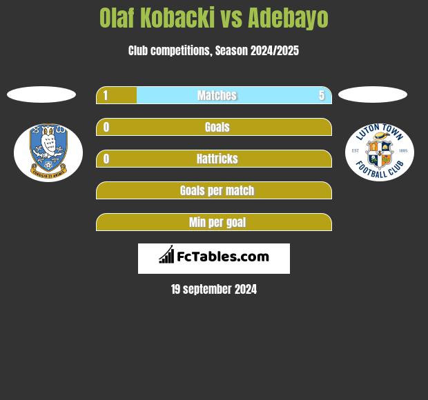 Olaf Kobacki vs Adebayo h2h player stats