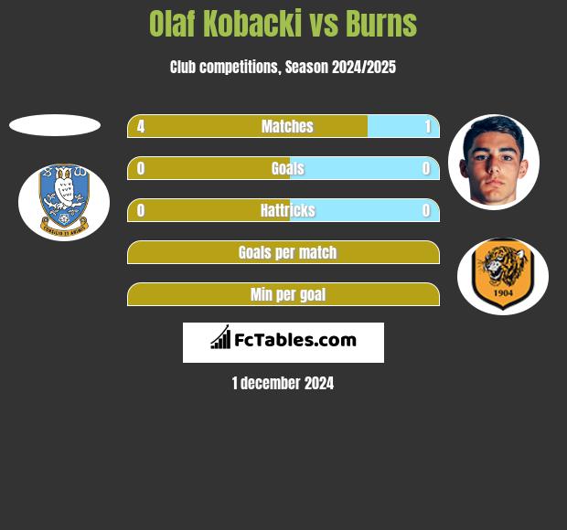 Olaf Kobacki vs Burns h2h player stats