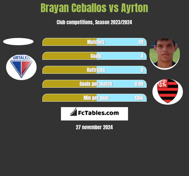 Brayan Ceballos vs Ayrton h2h player stats