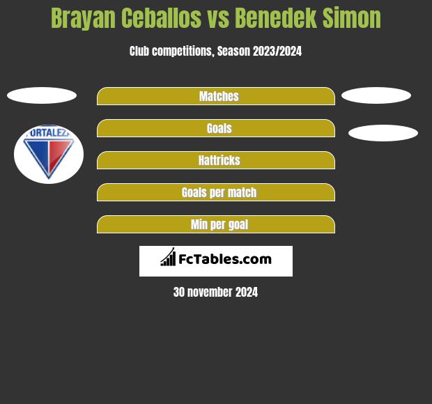 Brayan Ceballos vs Benedek Simon h2h player stats