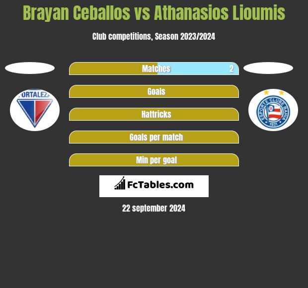 Brayan Ceballos vs Athanasios Lioumis h2h player stats