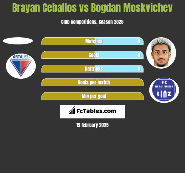 Brayan Ceballos vs Bogdan Moskvichev h2h player stats