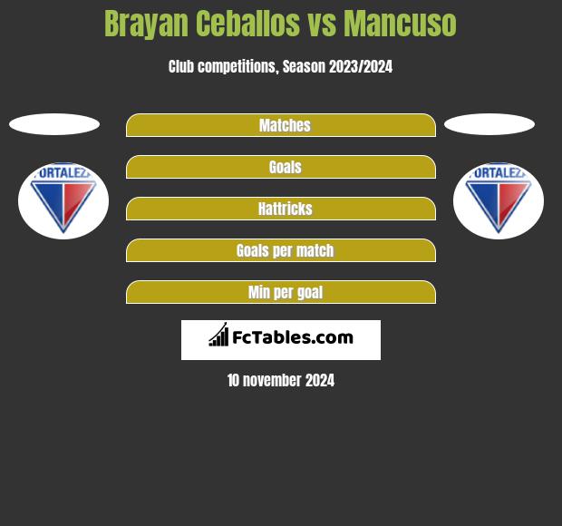 Brayan Ceballos vs Mancuso h2h player stats