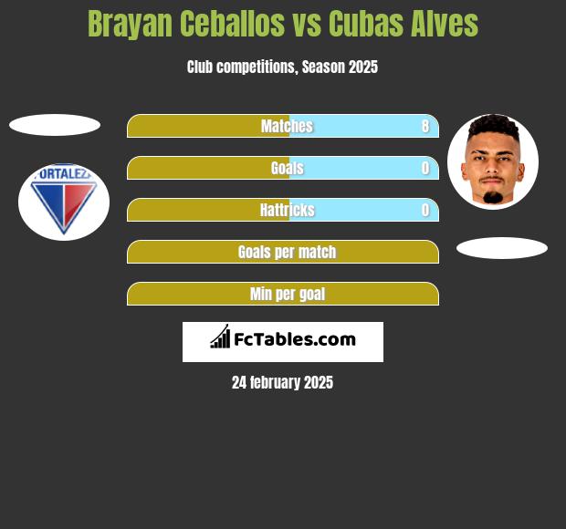 Brayan Ceballos vs Cubas Alves h2h player stats