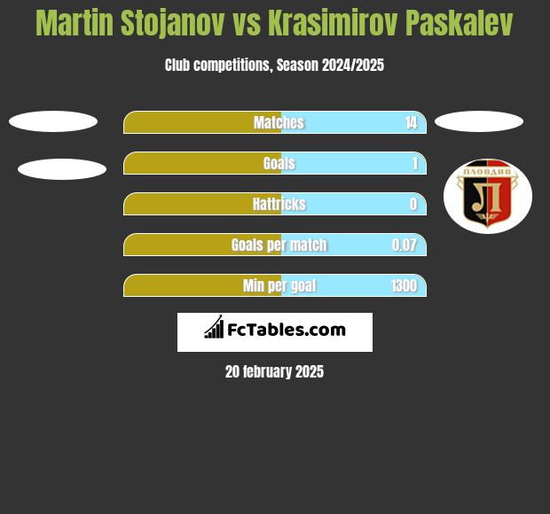 Martin Stojanov vs Krasimirov Paskalev h2h player stats