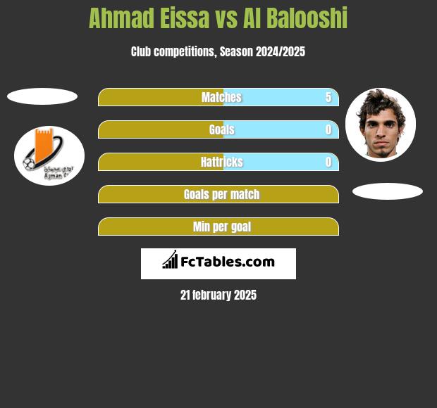 Ahmad Eissa vs Al Balooshi h2h player stats