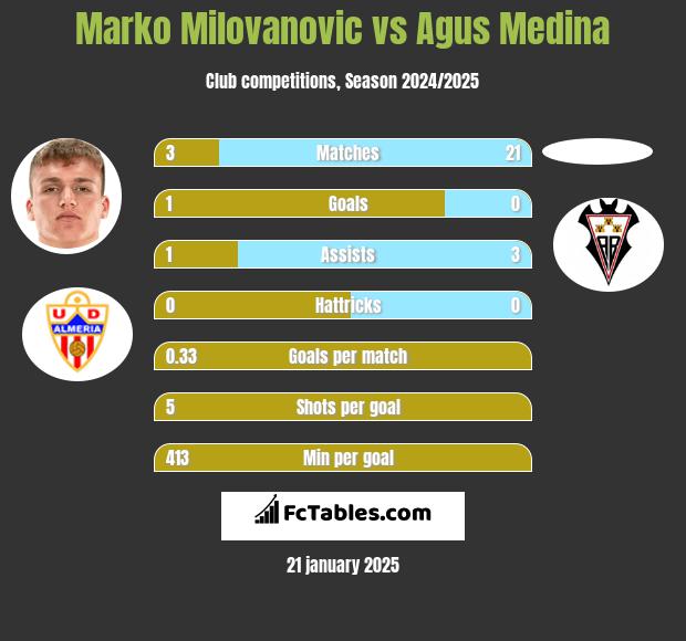 Marko Milovanovic vs Agus Medina h2h player stats