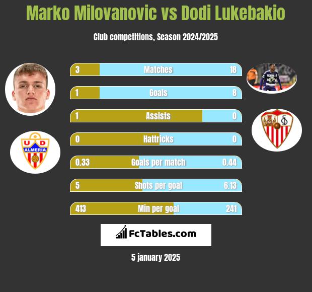 Marko Milovanovic vs Dodi Lukebakio h2h player stats