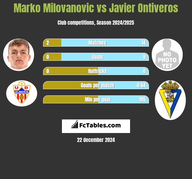 Marko Milovanovic vs Javier Ontiveros h2h player stats