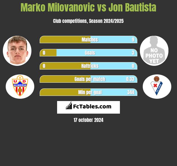 Marko Milovanovic vs Jon Bautista h2h player stats