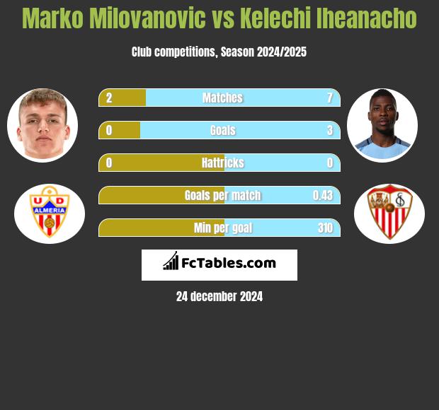 Marko Milovanovic vs Kelechi Iheanacho h2h player stats