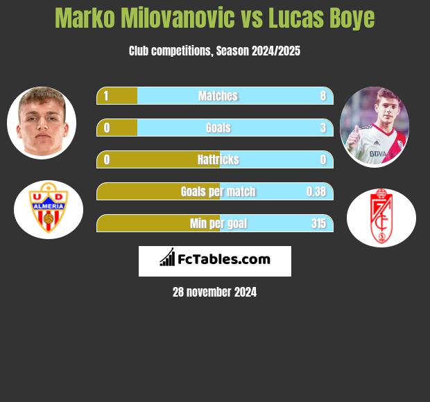 Marko Milovanovic vs Lucas Boye h2h player stats