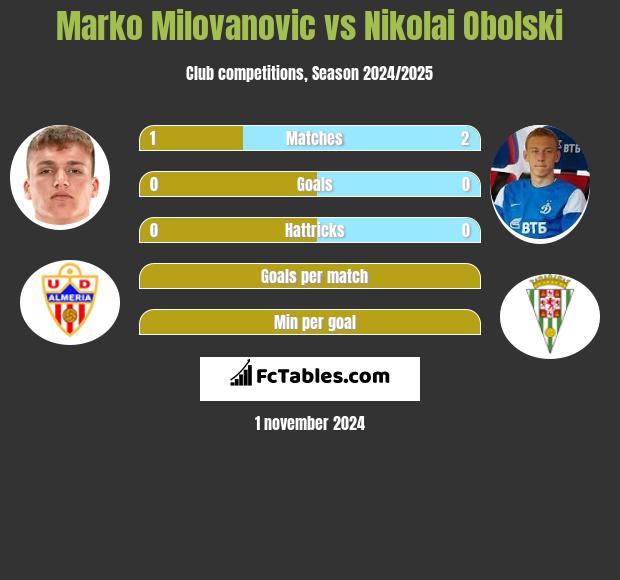 Marko Milovanovic vs Nikolai Obolski h2h player stats