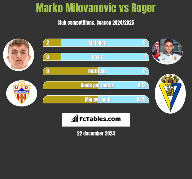 Marko Milovanovic vs Roger h2h player stats