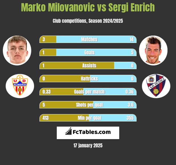 Marko Milovanovic vs Sergi Enrich h2h player stats