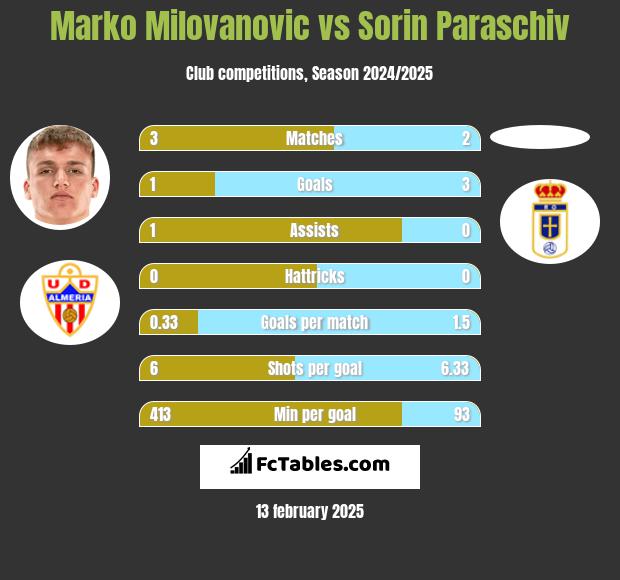 Marko Milovanovic vs Sorin Paraschiv h2h player stats