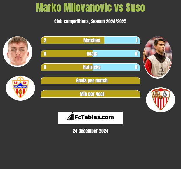 Marko Milovanovic vs Suso h2h player stats