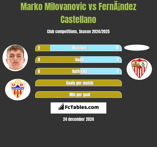 Marko Milovanovic vs FernÃ¡ndez Castellano h2h player stats